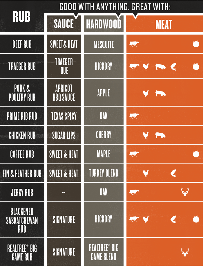 A table that says good with anything great with rub sauce and meat