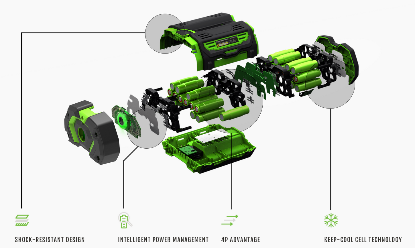 a diagram of the inside of an ego battery shows the shock-resistant design intelligent power management and 4p advantage