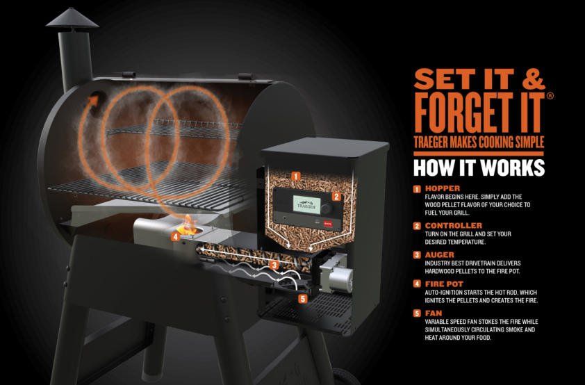 A picture of a grill with the words set it and forget it on it