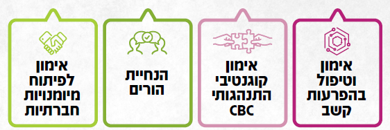 הכשרות בשיטה האנטגרטיבית המשלבת נפש וקוגניציה בהובלת הגב' דנה קינד
