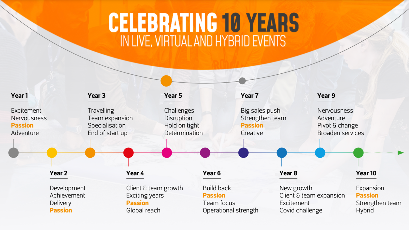 Timeline celebrating 10 years of live, virtual, and hybrid events, using a color-coded timeline with key milestones.