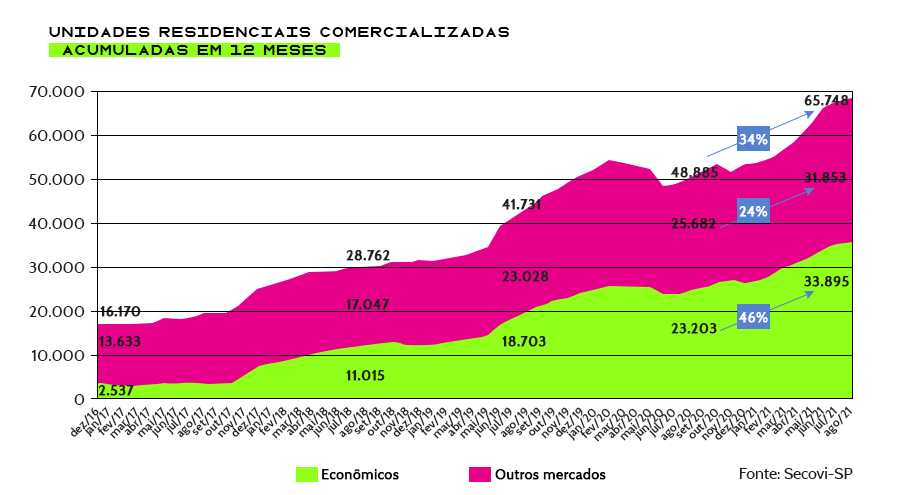 Gráfico de unidades residenciais comercializadas acumuladas em 12 meses Gráfico de unidades residenciais comercializadas acumuladas em 12 meses