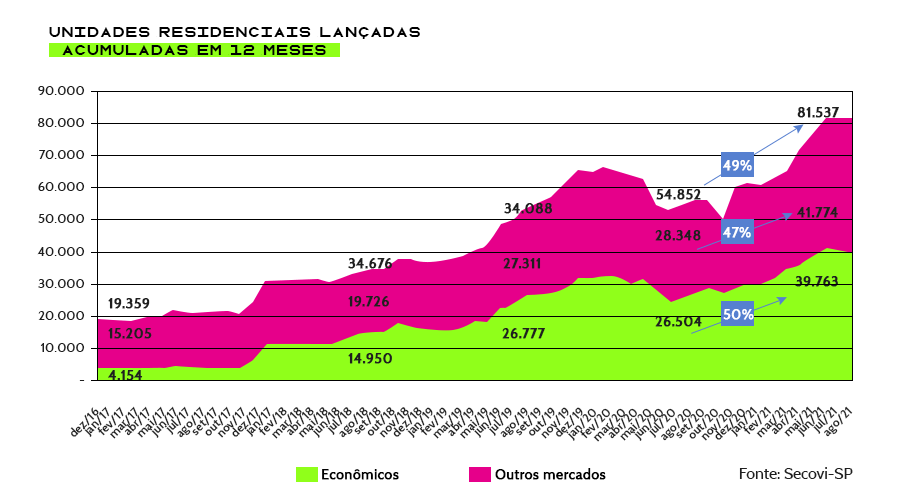 Unidades residenciais lançadas acumuladas em 12 meses Unidades residenciais lançadas acumuladas em 12 meses