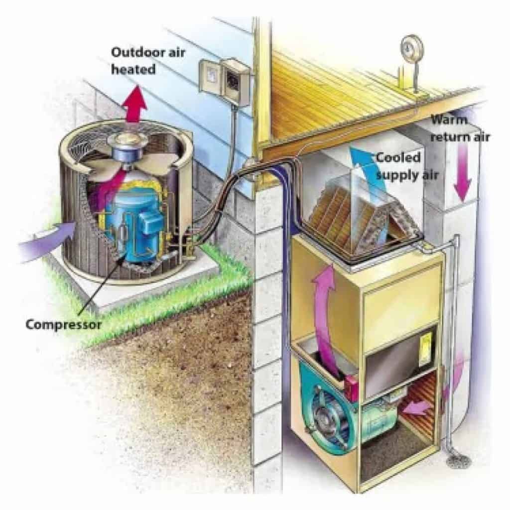 Cutaway of a AC system showing compressor, outdoor air heated, and warm return air inside a home