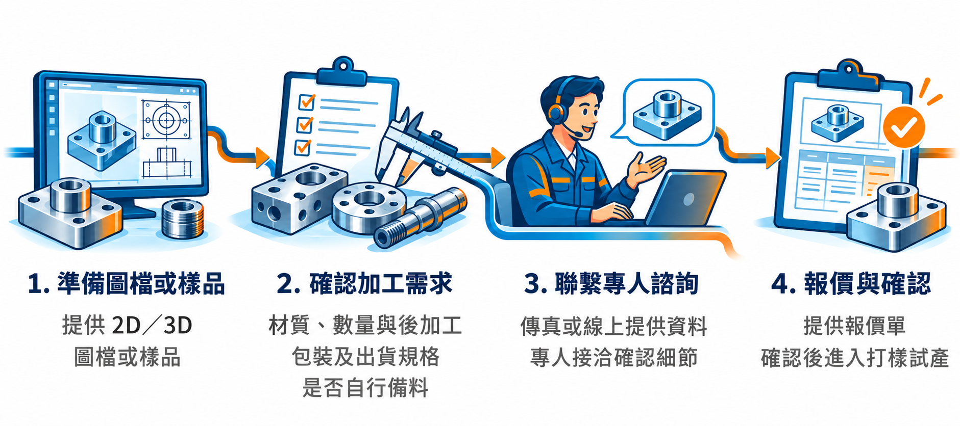 四步驟流程插圖：藍色辦公人物、電腦與剪貼簿，呈現從設計到數據分析的工作流程