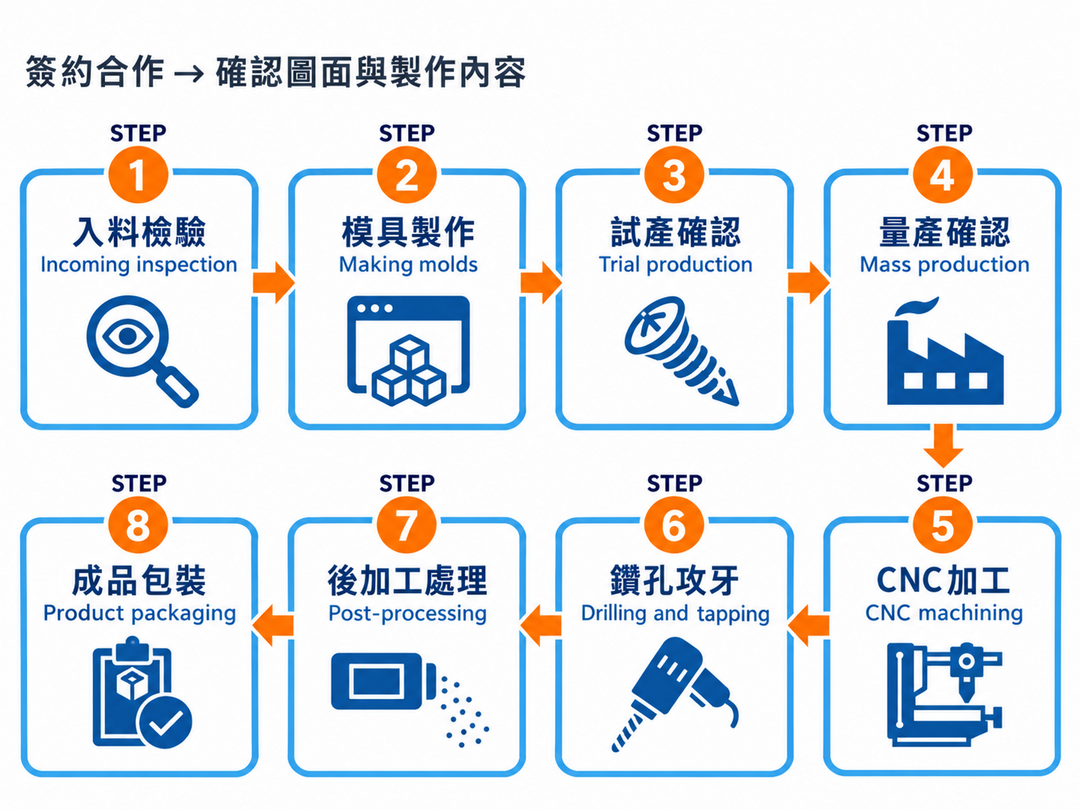 客製化合作的 8 步驟流程圖，從提案審核到 CNC 加工與包裝