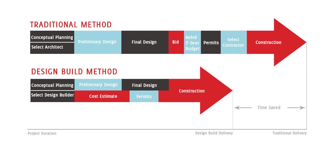 Diagram comparing traditional vs. design-build construction methods, showing phases and time savings with design-build.