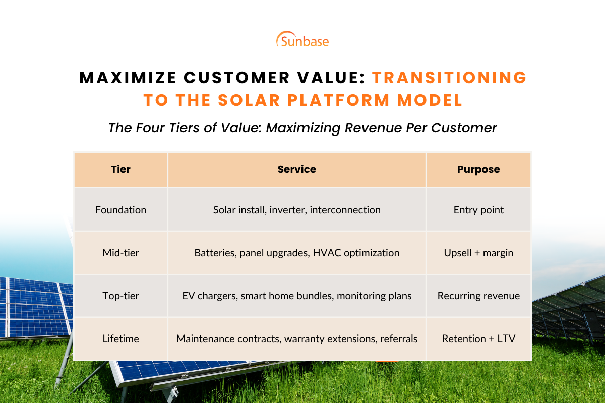 Maximize Customer Value: Transitioning To The Solar Platform Model