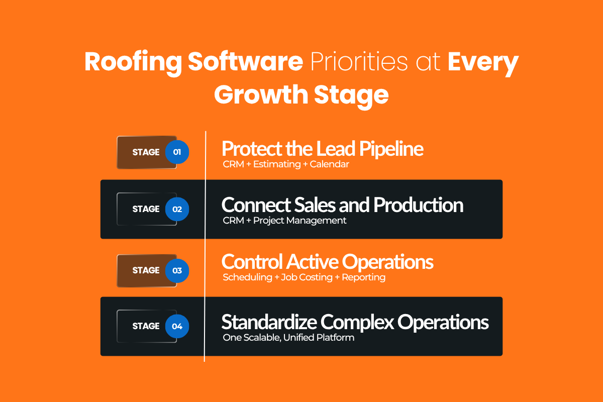 What Roofing Companies Typically Need at Each Growth Stage?