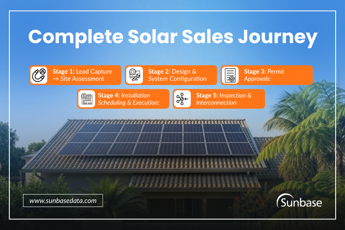 The Full Solar Workflow (Lead → PTO): What It Should Look Like