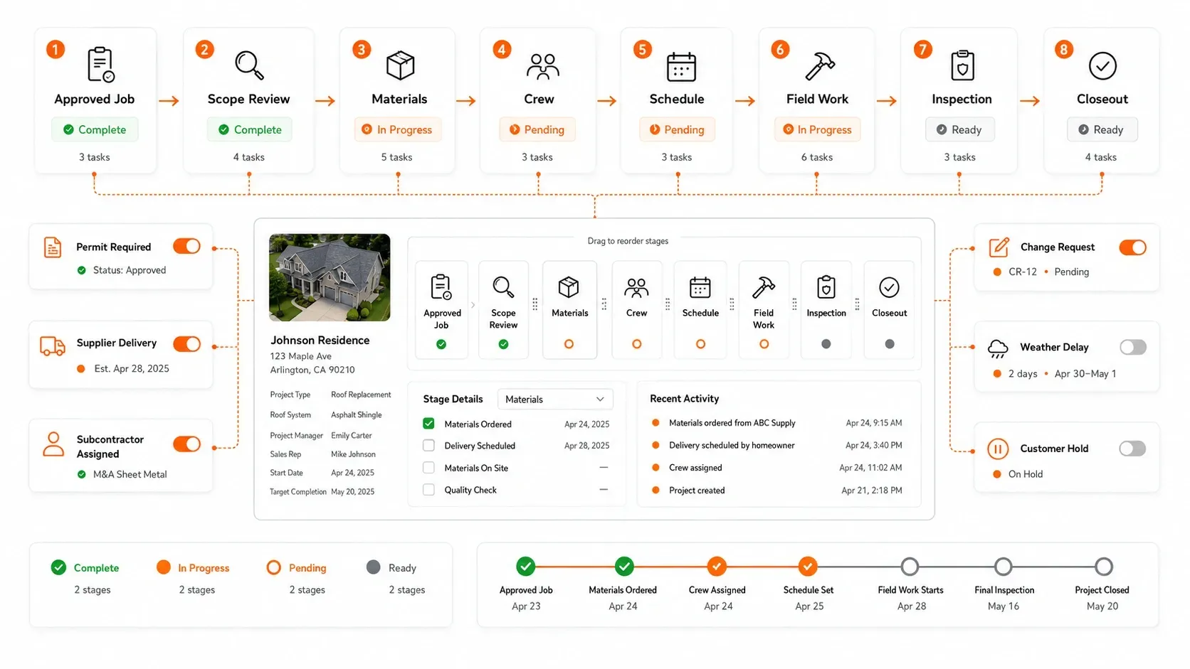 CONFIGURABLE ROOFING PROJECT WORKFLOWS | Sunbase Roofing Project Management Software 