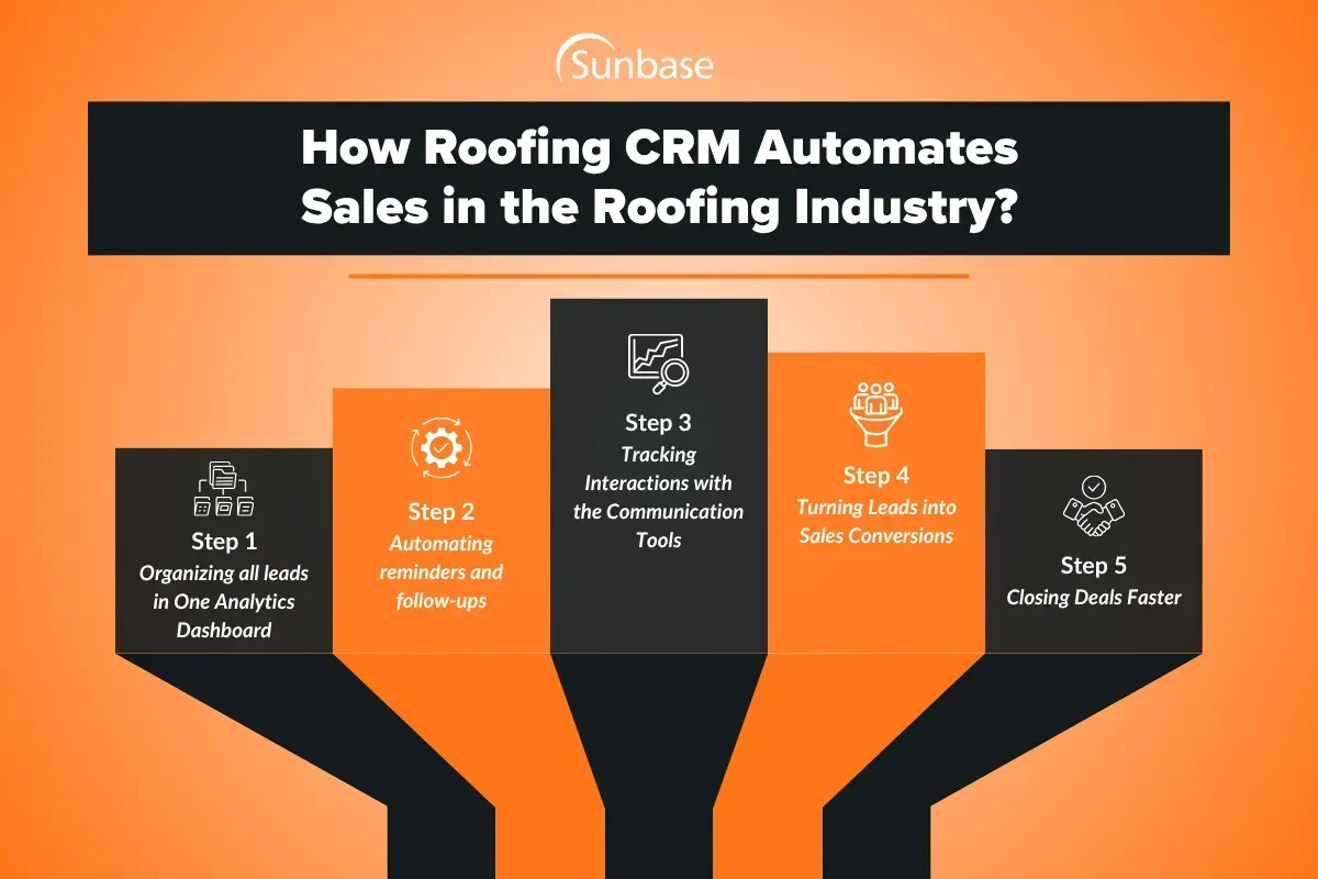 How a Roofing CRM Automates the Sales Process
