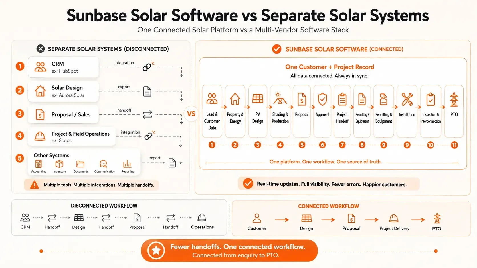 Connected Solar Software vs Standalone solar Tools