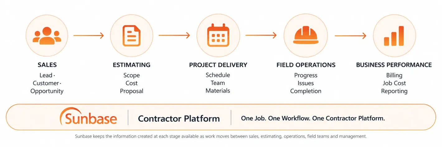 One Platform From Opportunity to Completed Work