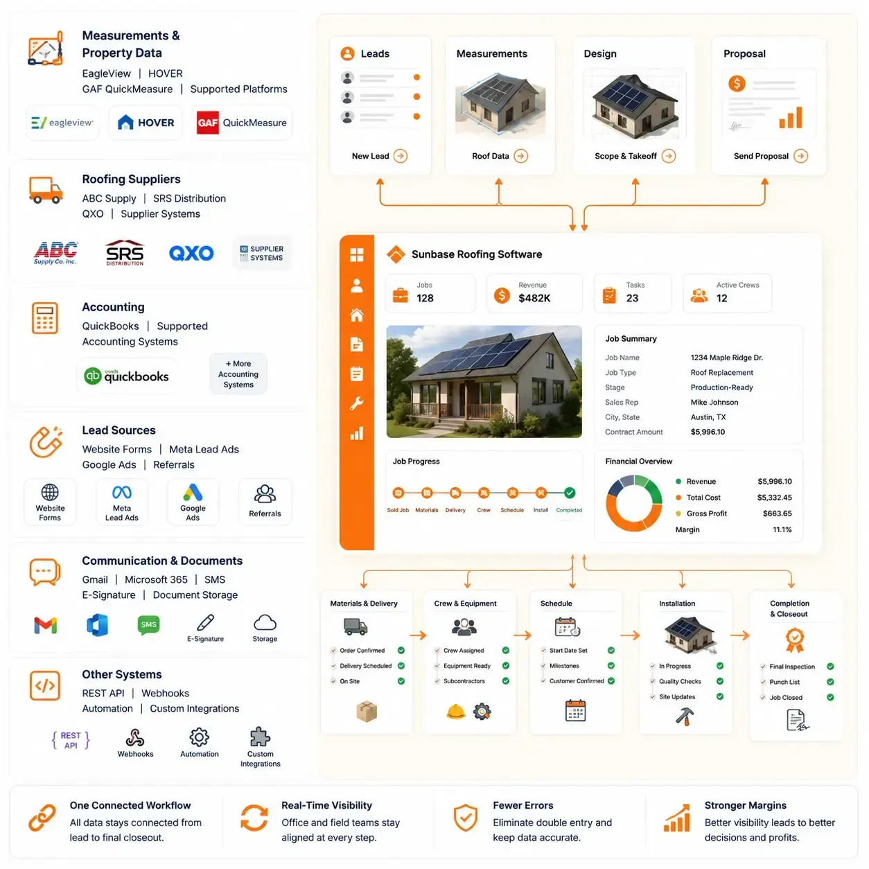 Sunbase Roofing Software Integrations