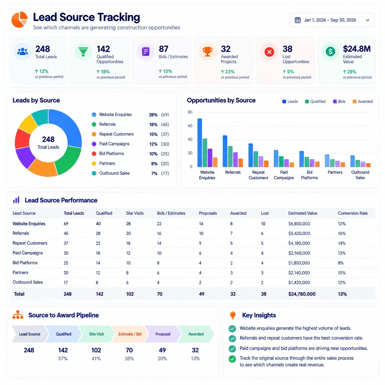 SUNBASE CONSTRUCTION CRM SOFTWARE | LEAD SOURCE TRACKING