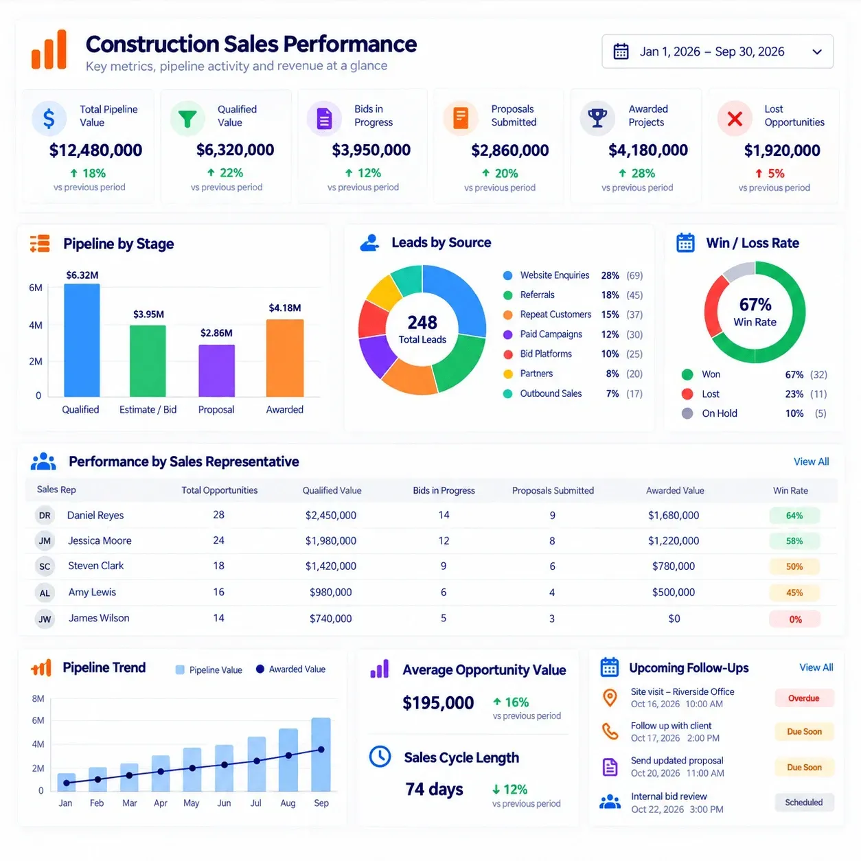 SUNBASE CONSTRUCTION CRM SOFTWARE | SALES PERFORMANCE