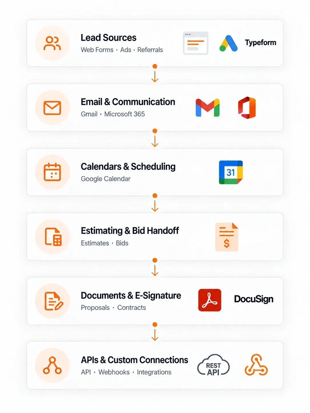 SUNBASE CONSTRUCTION CRM SOFTWARE INTEGRATIONS