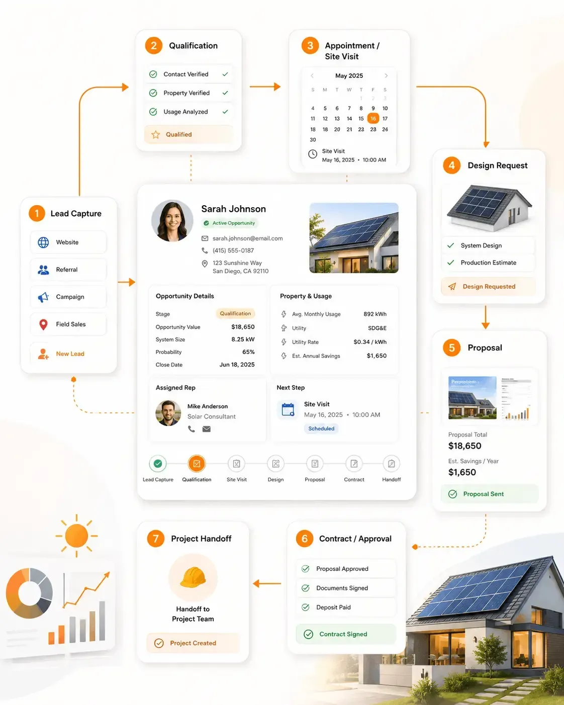 Solar CRM Software for Managing Leads, Sales and Customer Relationships