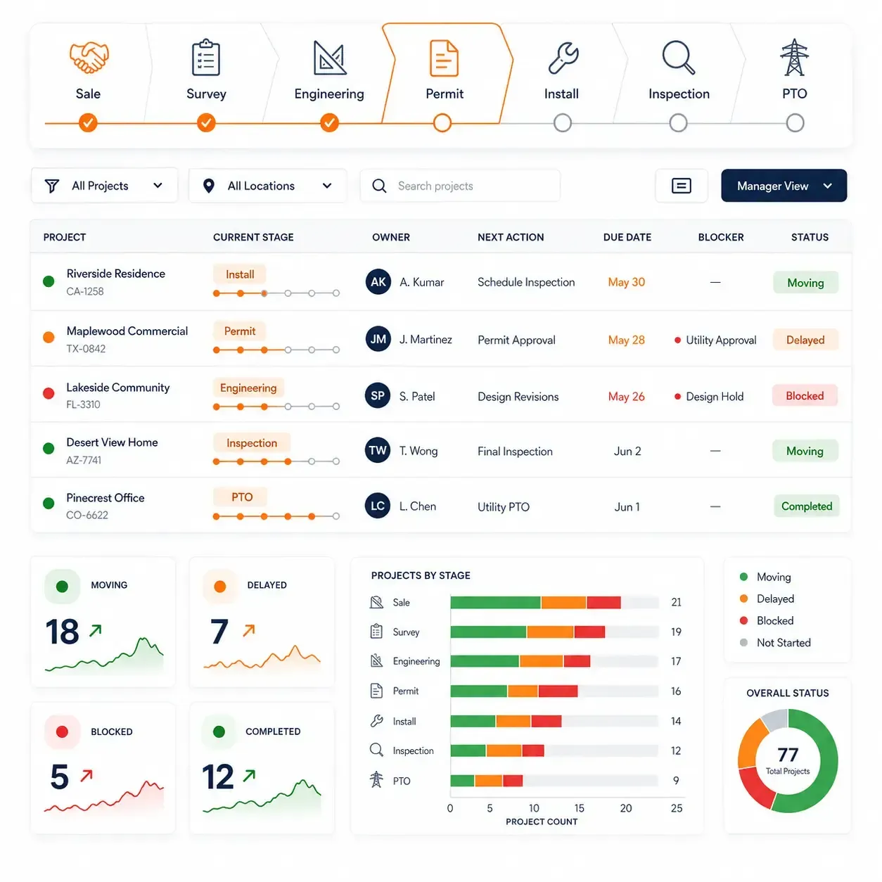Sunbase Solar Project Management Software Project Visibility & Reporting