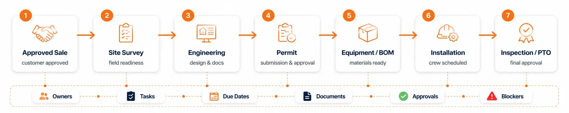 Soalr Project Workflows Around How Your Solar Team Operates