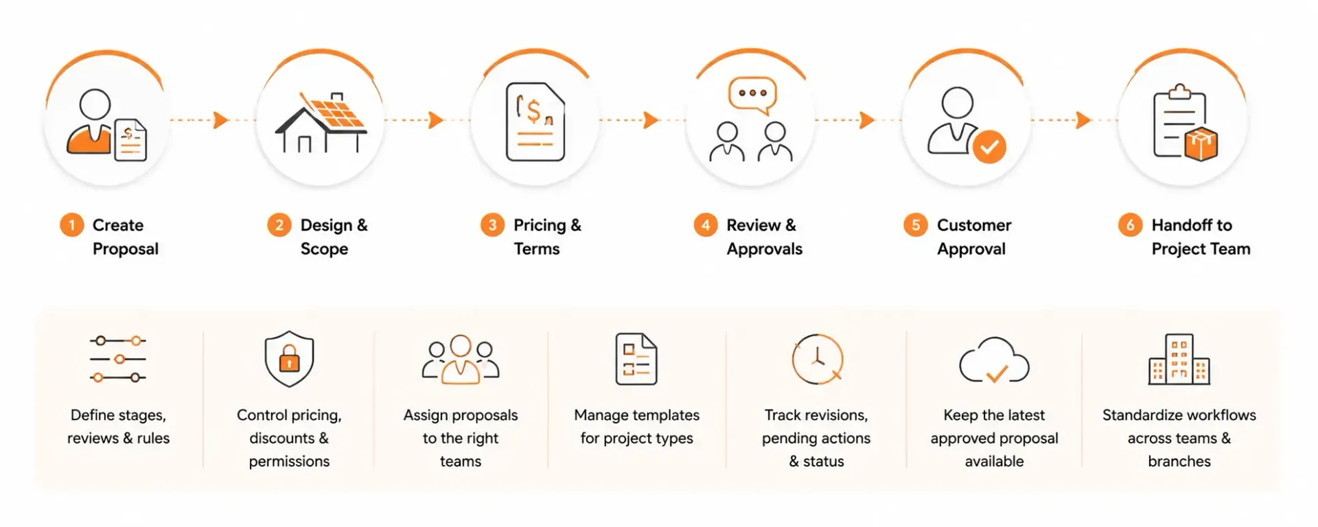 Configure the Proposal Workflow Around Your Sales Process
