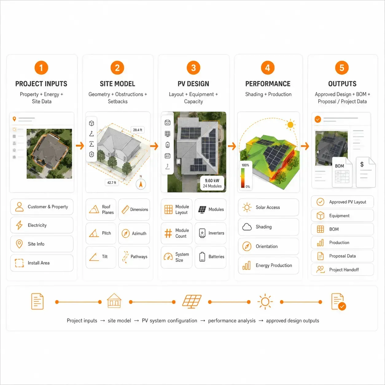 Sunbase Solar Design Software Panel Layout and Equipment Selection