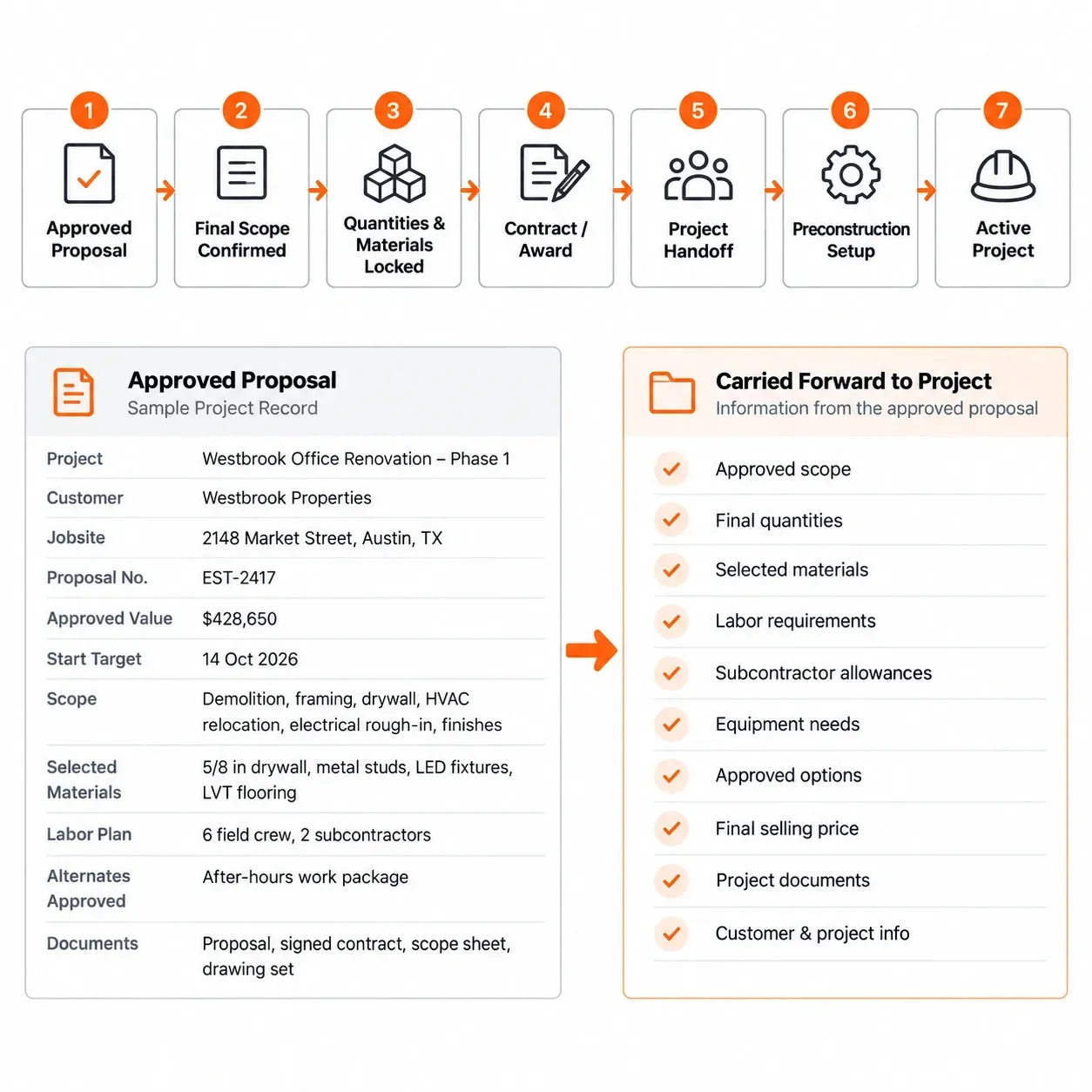 Sunbase Construction Estimating Software |  ESTIMATE-TO-PROJECT HANDOFF