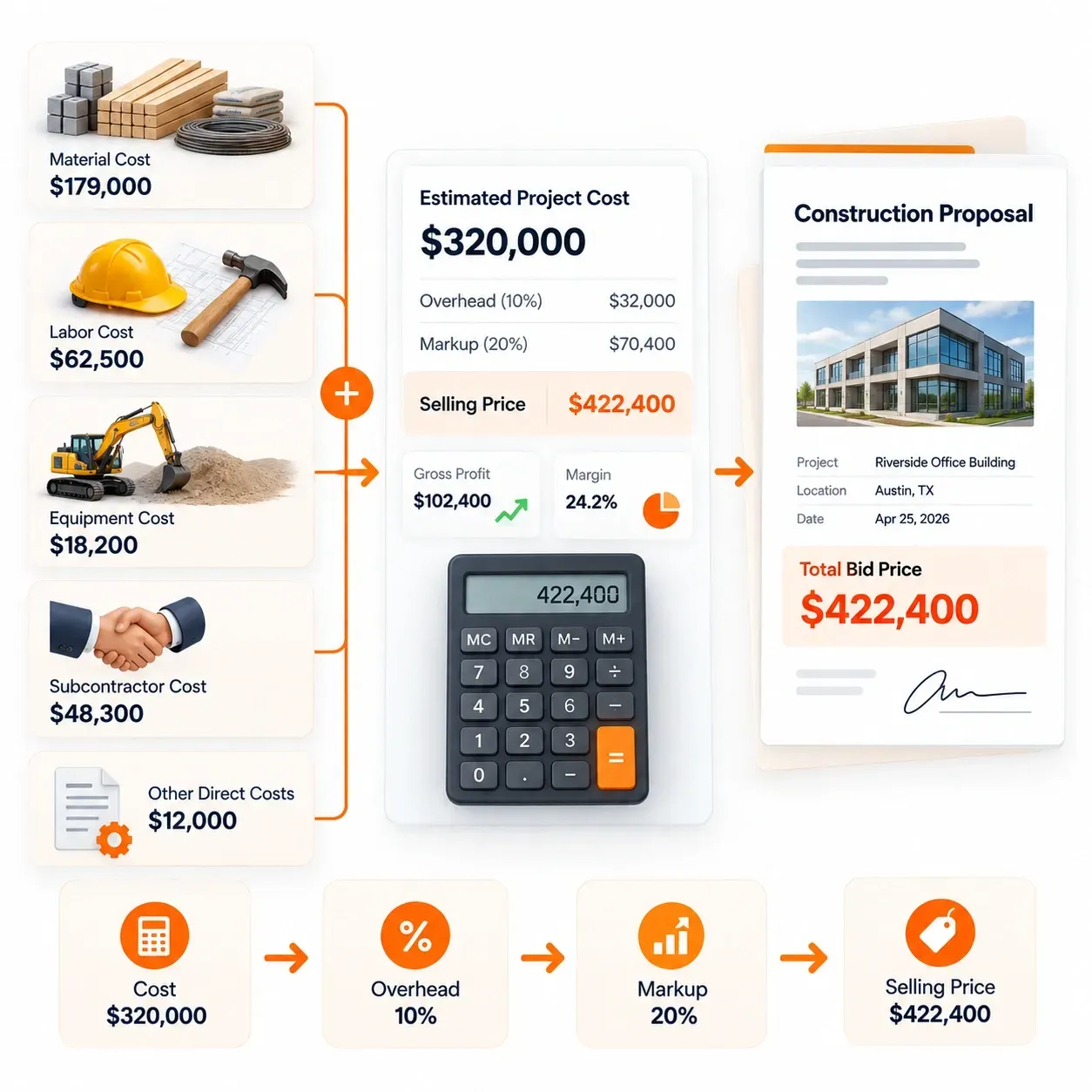 Sunbase Construction Estimating Software |  MARKUP, MARGIN & SELLING 