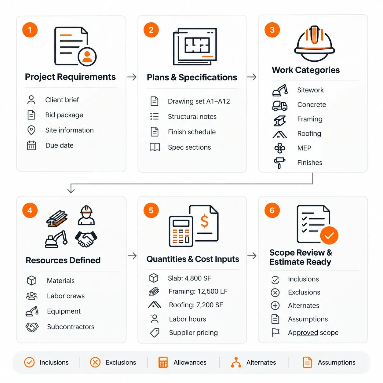 Sunbase Construction Estimating Software | PROJECT REQUIREMENTS & SCOPE