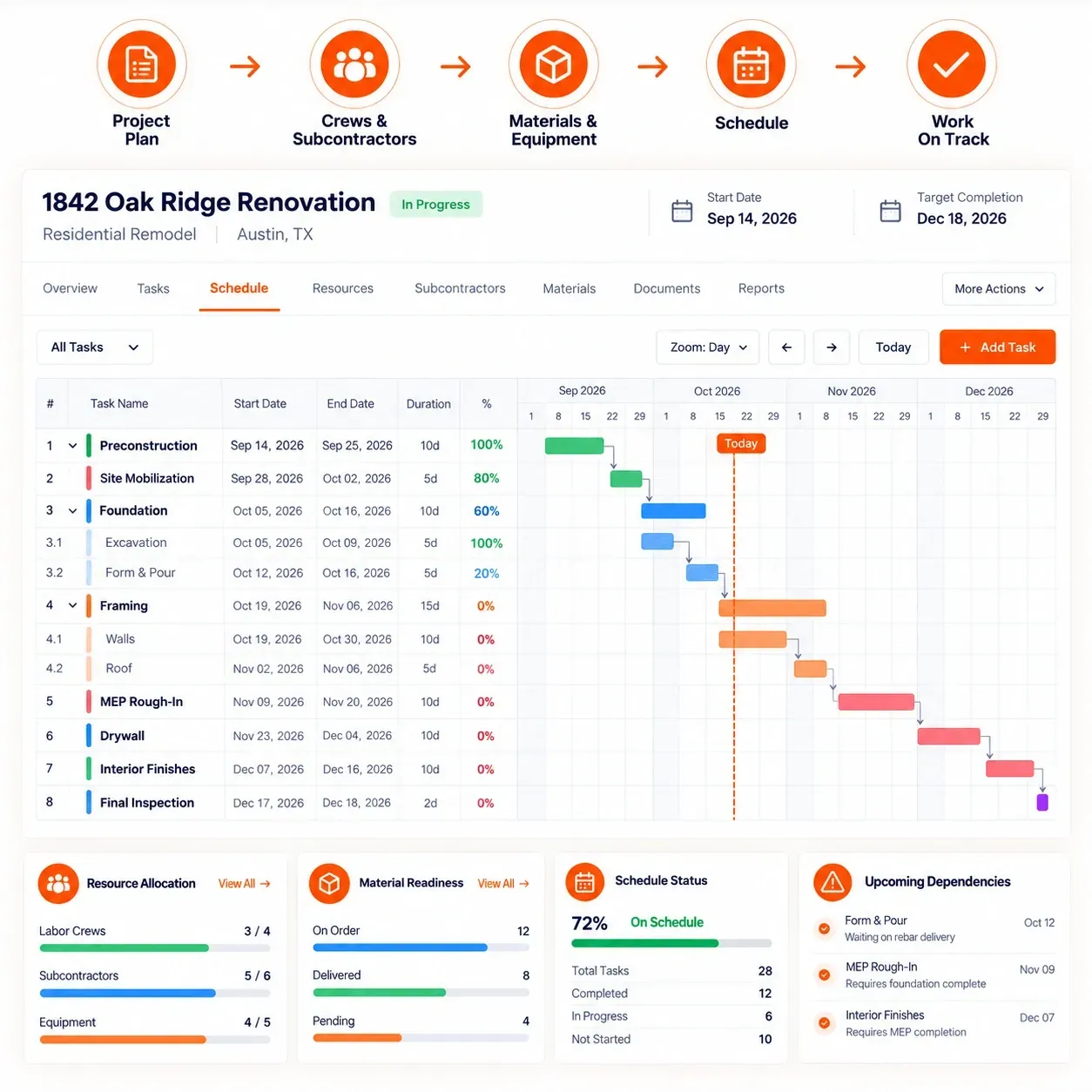 Sunbase Construction Software | SCHEDULING & RESOURCE PLANNING