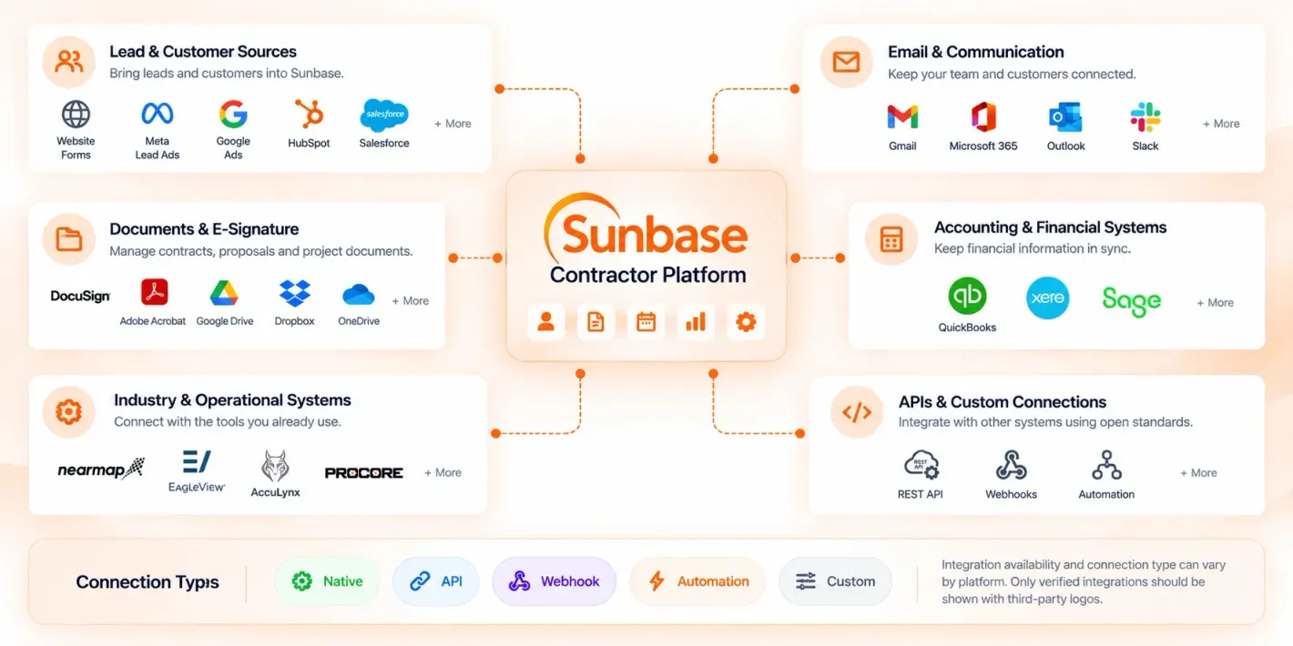 Sunbase Contractor Platform Integration Ecosystem