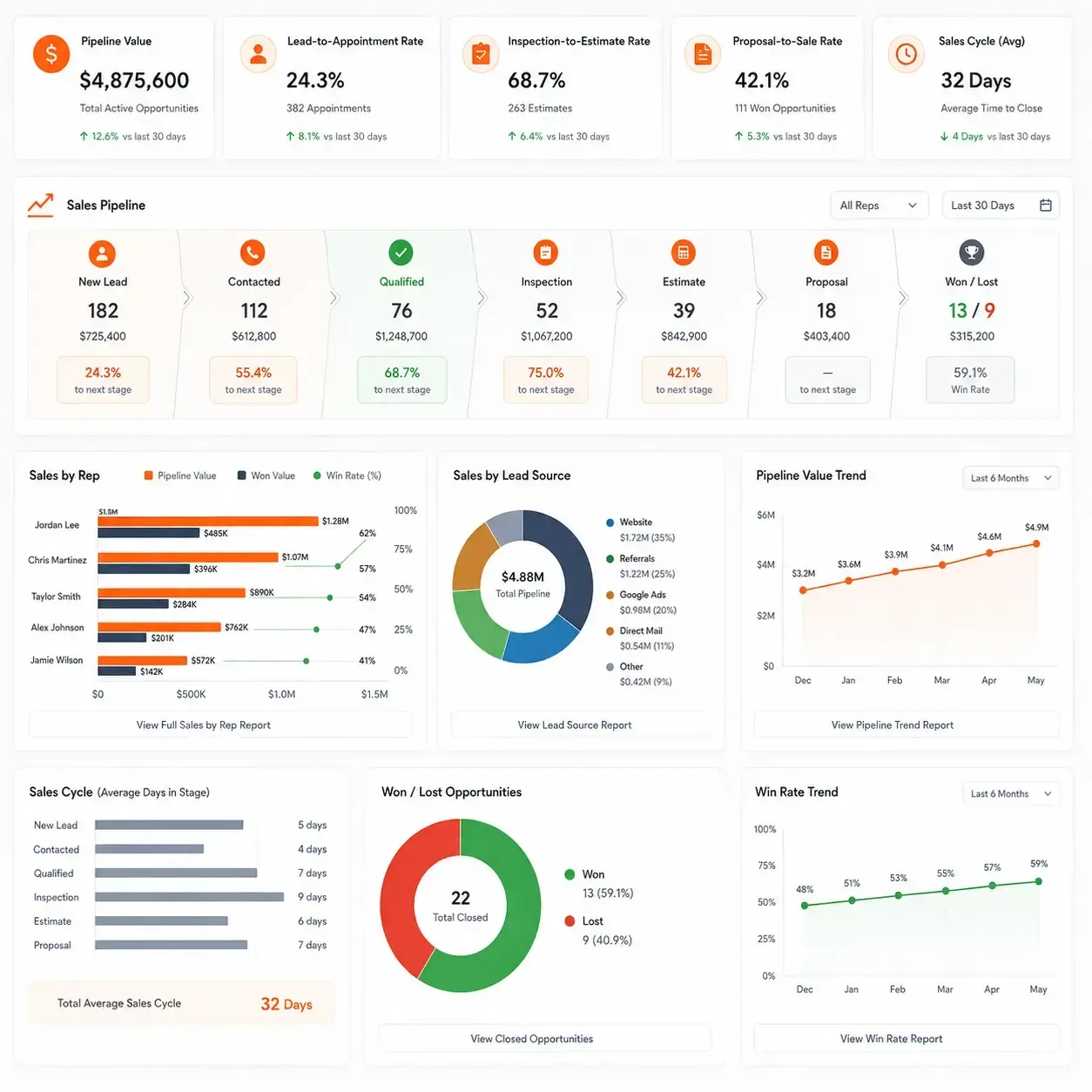 Sunbase Roofing CRM Sales Team Visibility