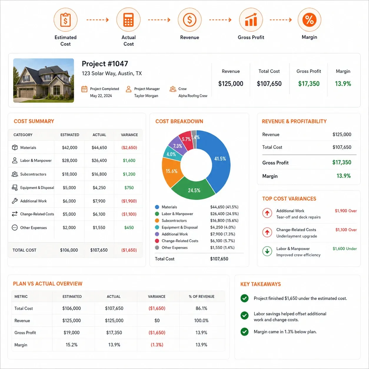 Sunbase Roofing Project Management Software | JOB COSTING & PROFITABILITY