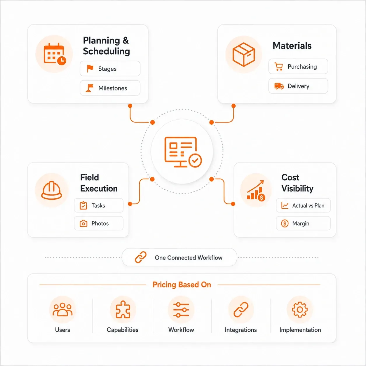 Sunbase Roofing Project Management Software Pricing