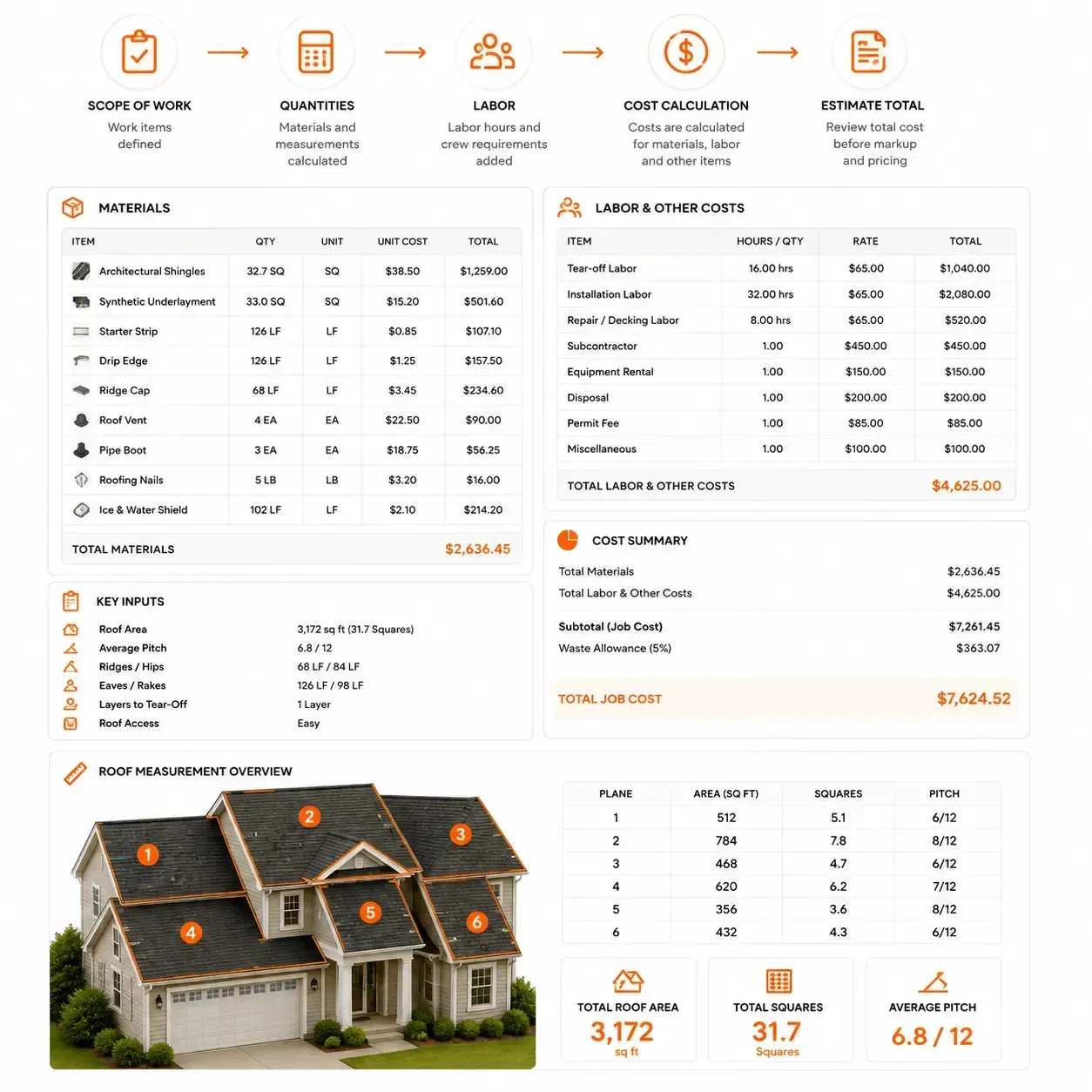 Sunbase Roofing estimating Software | COST, MARKUP & MARGIN