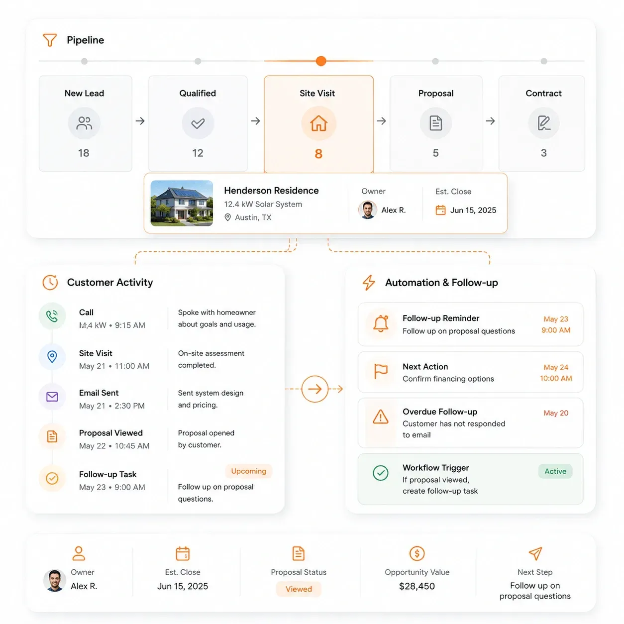 Sunbase Solar CRM Software Pipeline & Sales Visibility