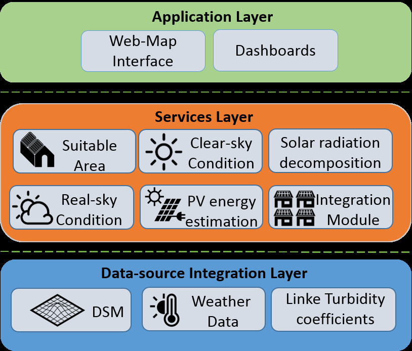 Grid integration