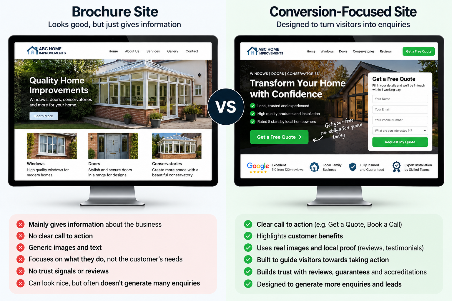 Website comparison graphic: brochure site vs conversion-focused site on desktop monitors, with checkmark bullet points below