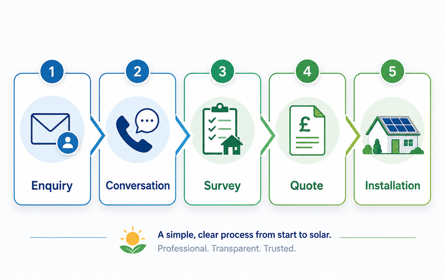 Five-step process graphic: Enquiry, Conversation, Survey, Quote, Installation, with icons in blue and green.
