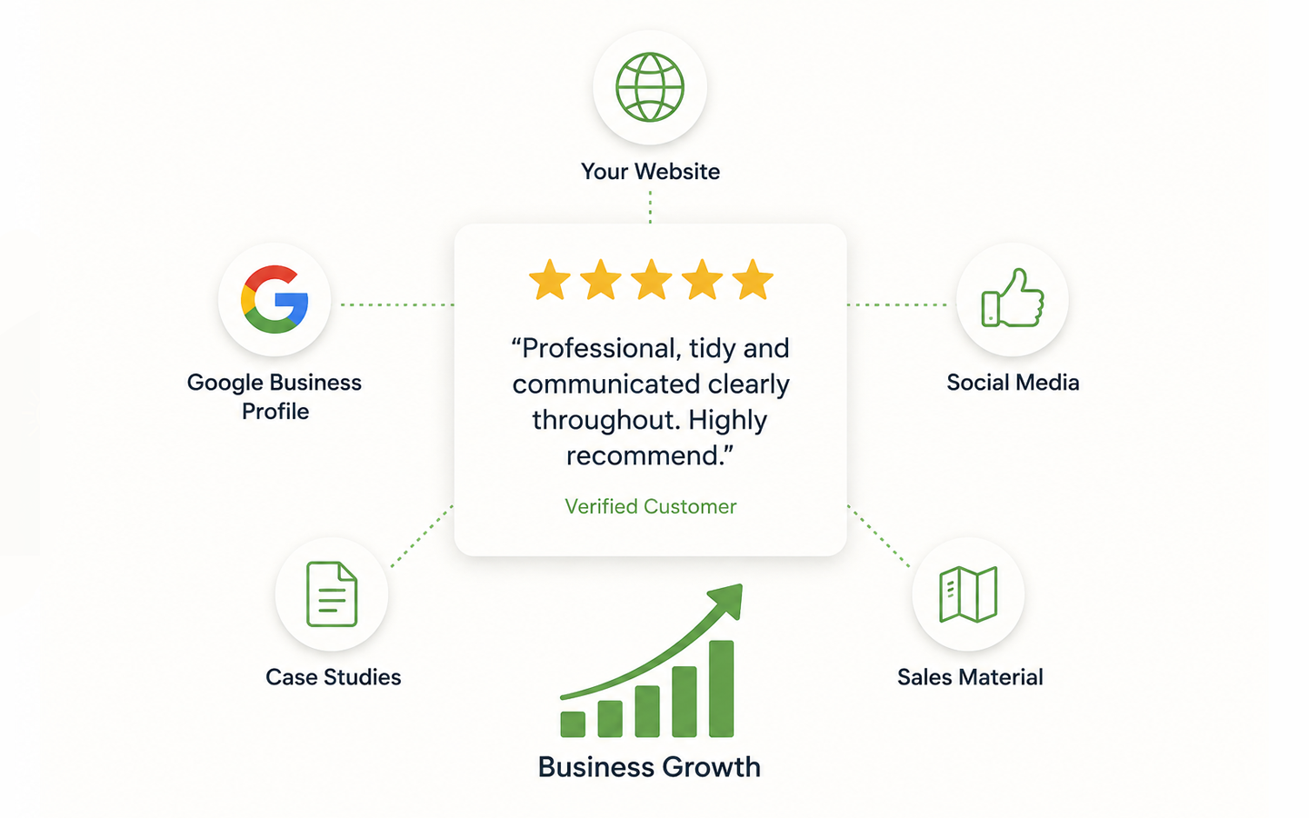 4.5-star review graphic with central quote, surrounding Google, CRM, social, and analytics icons
