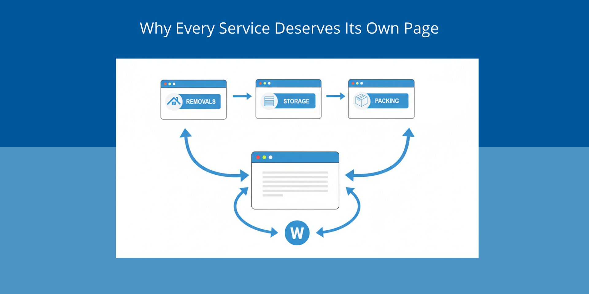 Diagram: Website service flow with separate pages for each step, all linked back to a central page.