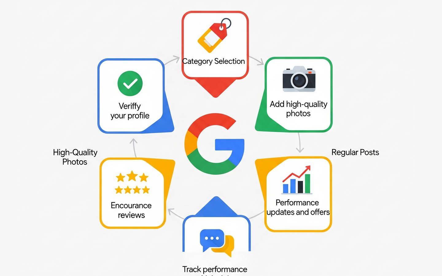 Google Business agency Basildon optimizing a client’s online presence