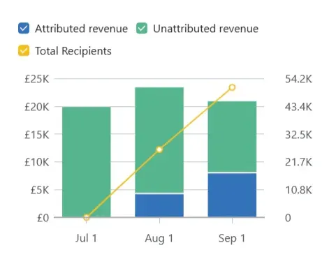 Stacked bar and line chart showing attributed, unattributed revenue, and total recipients from Jul 1 to Sep 1