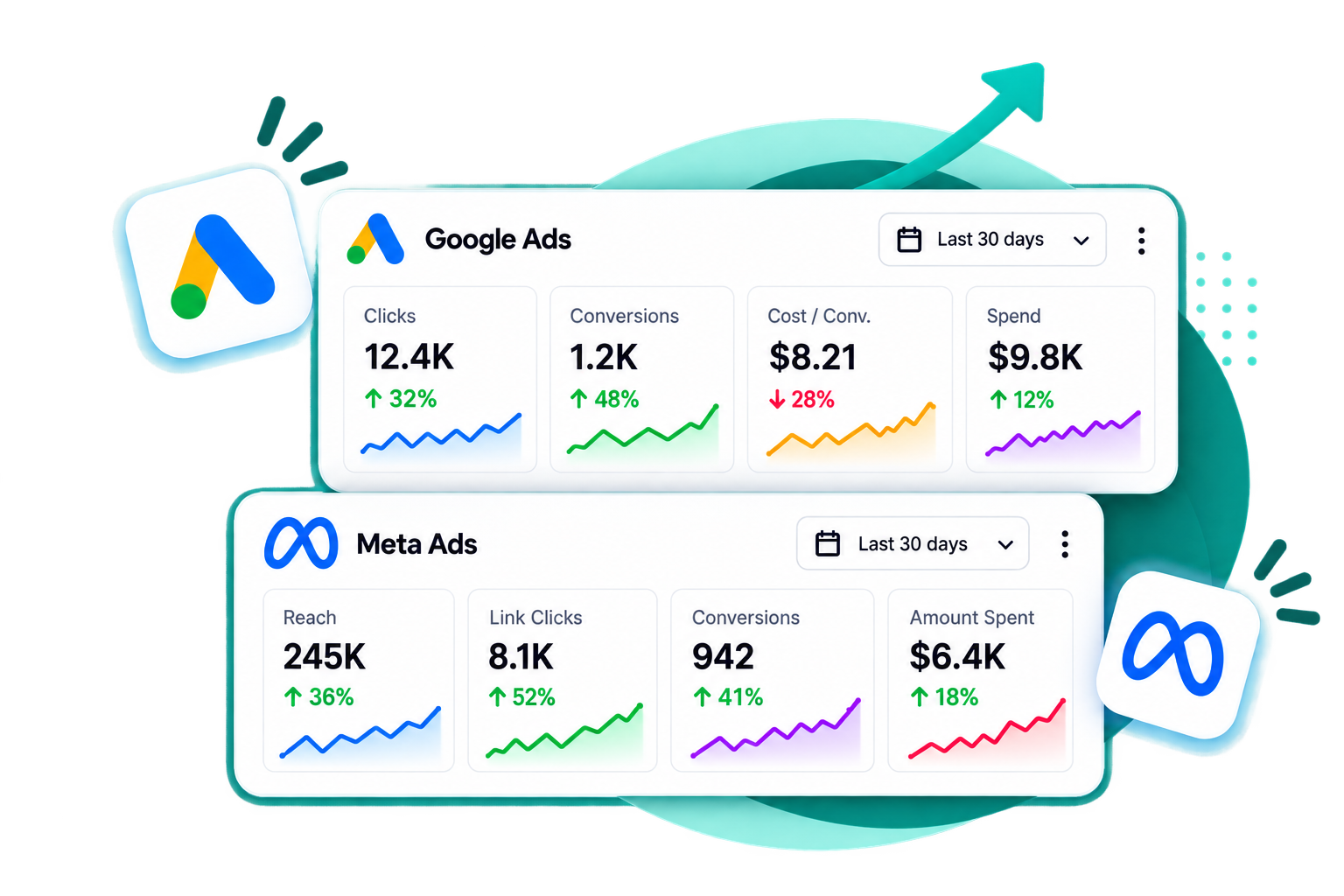 Google Ads and Meta Ads analytics cards with charts, revenue and engagement metrics, in blue and green