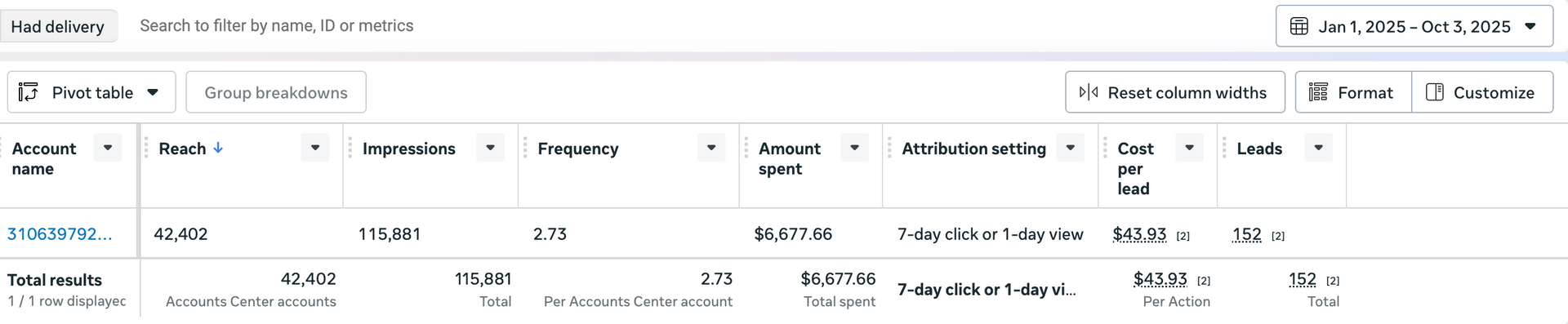A table displaying campaign data, including group name, reach, impressions, and budget.