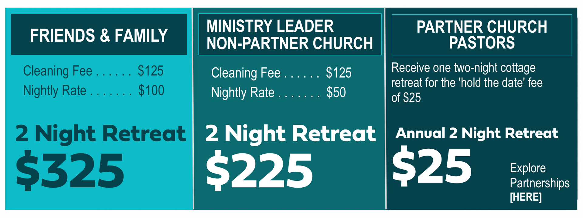 Non-partner church pastors and ministry leaders: two-night stay $225, including $125 cleaning and $50 per night. Pastors of partner churches receive one annual two-night cottage stay for a $25 hold-the-date fee. Explore partnerships.