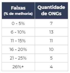 Tabela mostrando o número de ONGs agrupadas por percentuais de melhoria, variando de 0-5% a 26% ou mais.