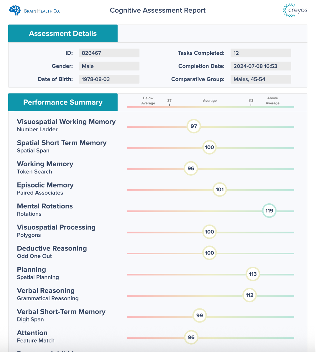 Cognitive Assessment Report showing performance scores in various cognitive areas.