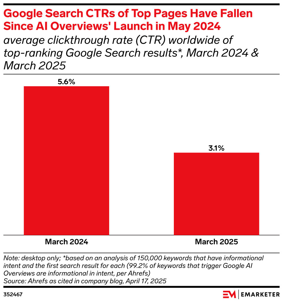 Engagement with publishers and advertisers on search engines is declining due to AI overviews.